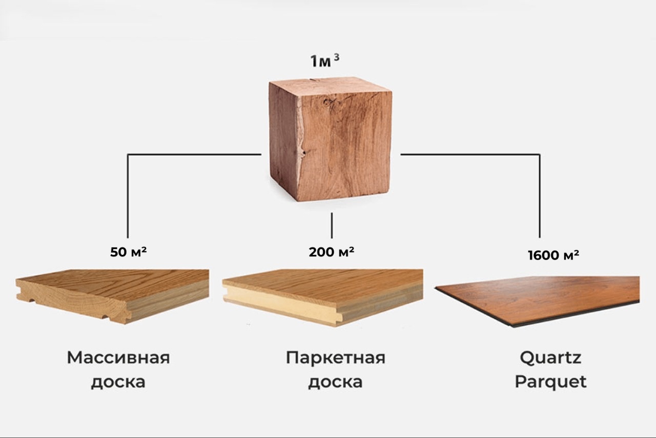 Схема расхода 1 м³ древесины при производстве массивной доски, паркетной доски и кварцевого паркета